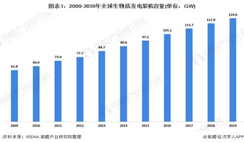 2020年中国生物质发电产业市场现状与发展趋势分析