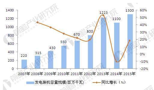 2006-2015年中国生物质能发电装机规模及增长情况(单位:万千瓦,%)